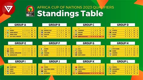 Afcon 2023 Qualifiers Table